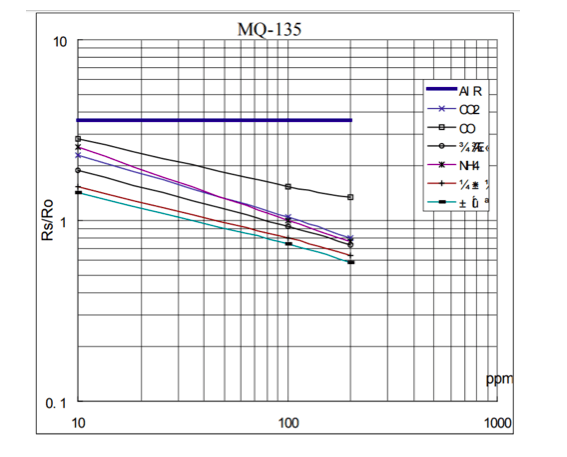 Measuring PPM using MQ135