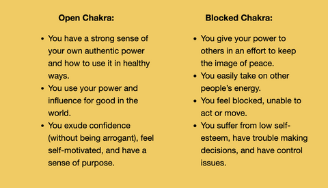 Open Chakra:   You have a strong sense of your own authentic power and how to use it in healthy ways. You use your power and influence for good in the world.  You exude confidence (without being arrogant), feel self-motivated, and have a sense of purpose.  Blocked Chakra:   You give your power to others in an effort to keep the image of peace. You easily take on other people’s energy.  You feel blocked, unable to act or move.  You suffer from low self-esteem, have trouble making decisions, and have control issues.