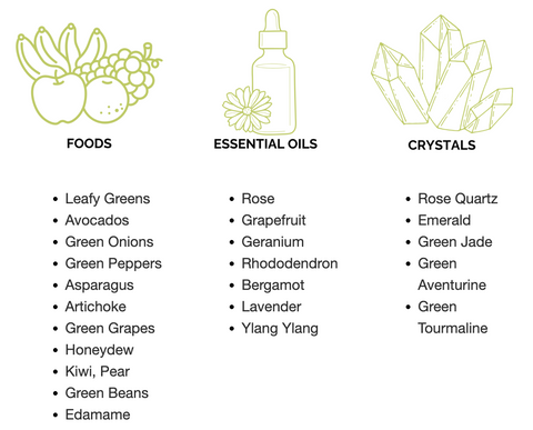 Healing Foods Leafy Greens Avocados Green Onions Green Peppers Asparagus Artichoke Green Grapes Honeydew Kiwi, Pear Green Beans Edamame / Essential Oils Rose Grapefruit Geranium Rhododendron Bergamot Lavender Ylang Ylang / Crystals Rose Quartz Emerald Green Jade Green Aventurine Green Tourmaline