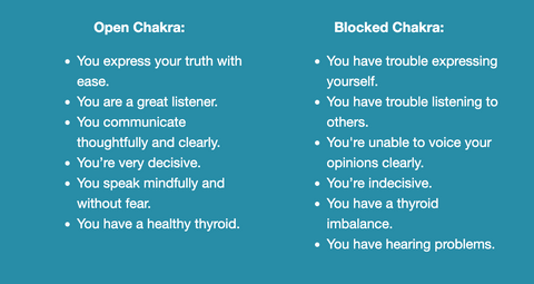 Open Chakra:   You express your truth with ease. You are a great listener. You communicate thoughtfully and clearly. You’re very decisive. You speak mindfully and without fear. You have a healthy thyroid. Blocked Chakra:   You have trouble expressing yourself. You have trouble listening to others. You're unable to voice your opinions clearly. You’re indecisive. You have a thyroid imbalance. You have hearing problems.