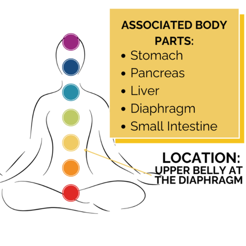 an image of the body sitting cross legged with all the chakra centers marked with their correlating color. Associated body parts stomach, pancreas, liver, diaphragm and small intestines. Location upper belly at the diaphragm