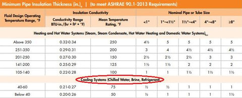 Correct pipe insulation thickness