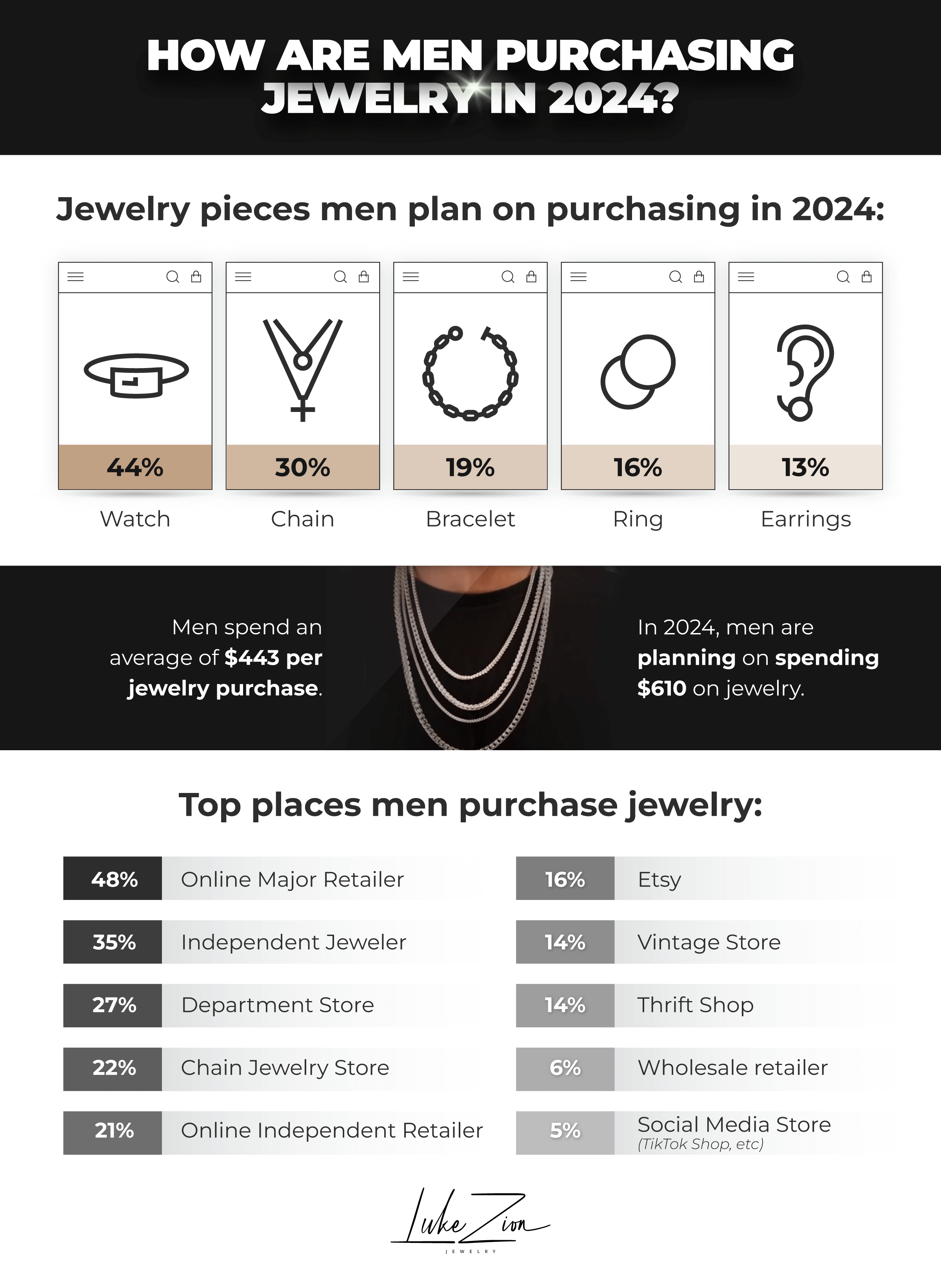2024 Men’s Jewelry Purchasing Habits - lukezionjewelry.coma