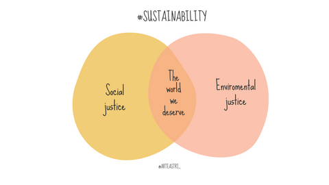 Sustainability venn diagram