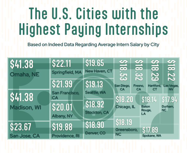 Graphic showing the U.S. cities with the highest-paying internships. 