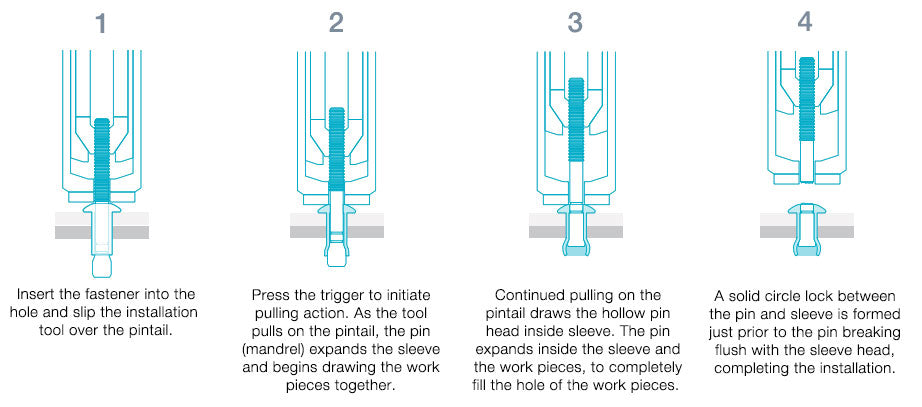 How to install a Huck Structural Rivet Diagram