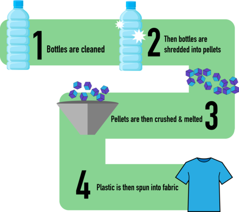プラスチックがどのように布地にリサイクルされるかを説明するインフォグラフィック フローチャート