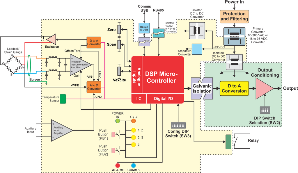 Loadcell Transmitter Functional Diagram