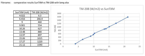 sunTXM Response Curve