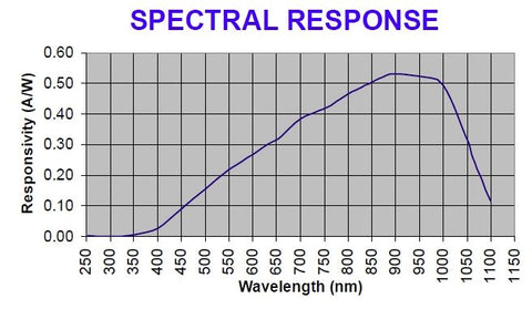 sunTXM Spectral Response