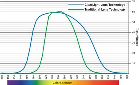 MILLER CLEARLIGHT™ LENSES OFFER CLARITY IN WELDING