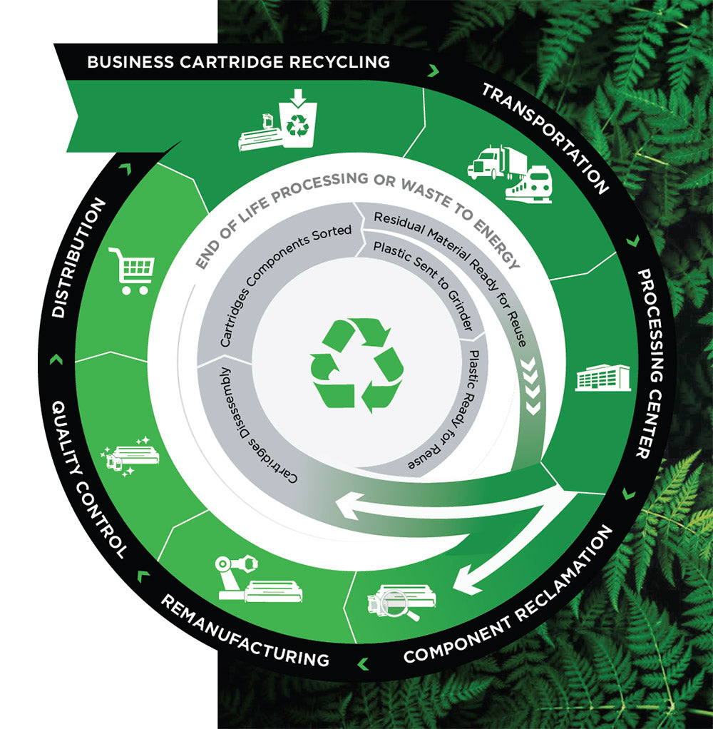 Clover Imaging: recycling lifecycle of an ink cartridge