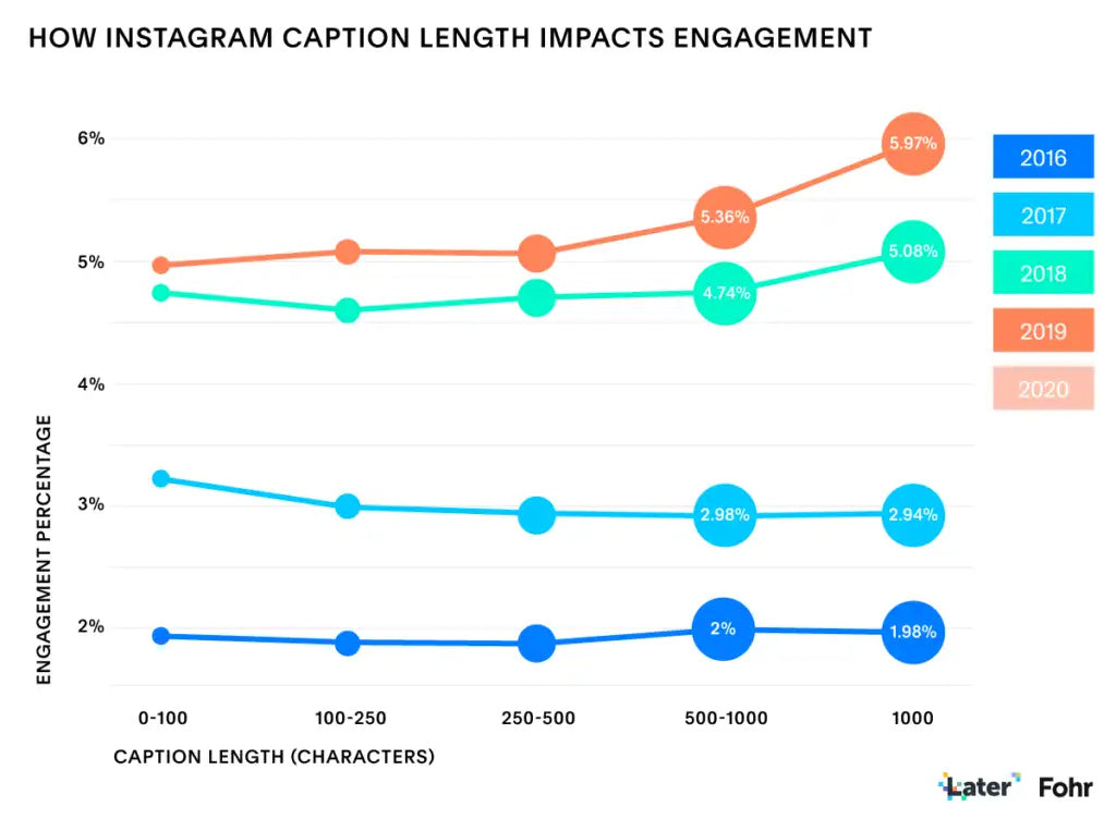 How Instagram Caption Length Impacts Engagement