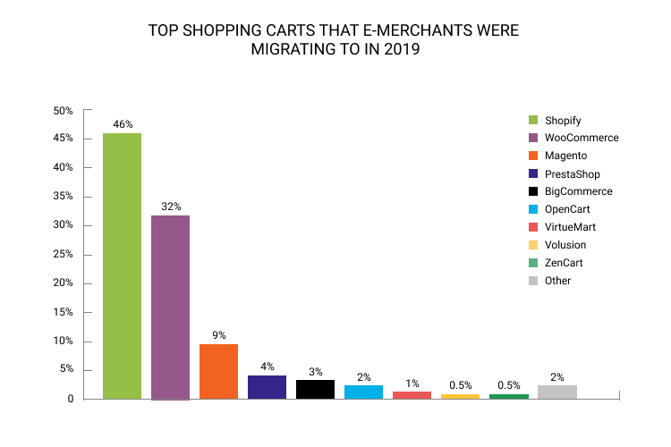 Shopify migration - cart2cart study