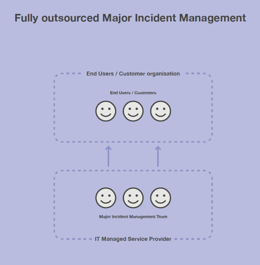 Fully Outsourced Major Incident Management