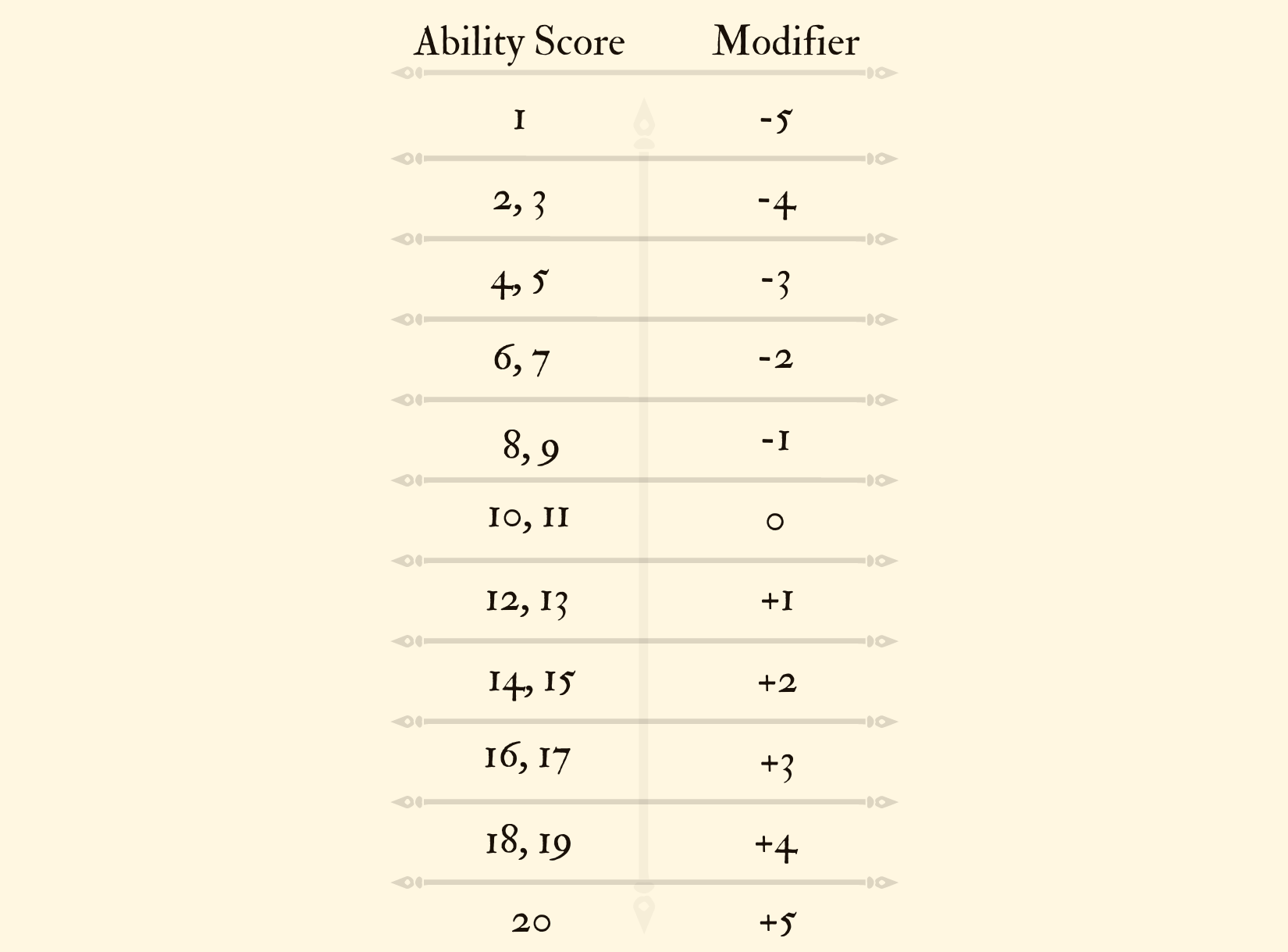 DND Ability score modifier table