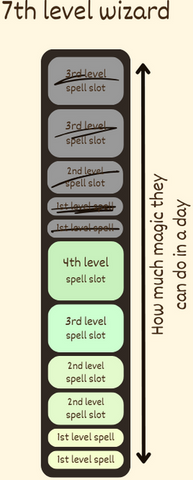 How do D&D spell slots work? Image of a stamina bar broken down into spell slots showing the total amount of magic a 7th level D&D wizard can cast in a day