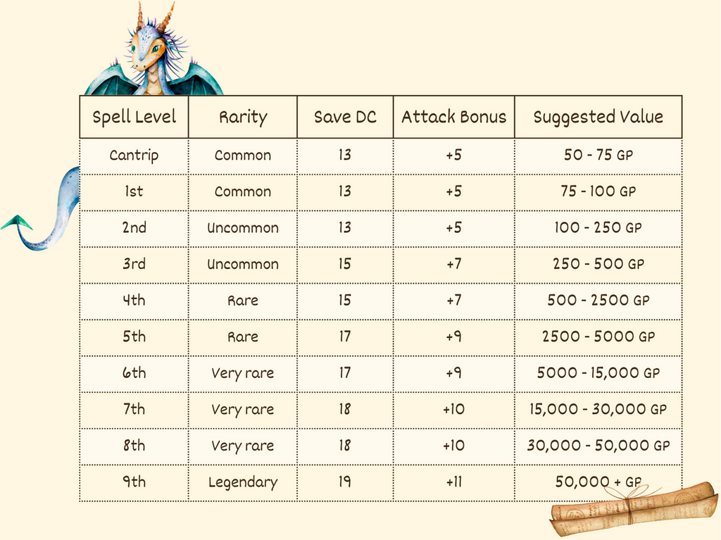 A table showing how rare spell scrolls are, what the attack bonus and save DC is and a proposed cost. I can try copy paste the table here but I'm not sure how accessible this will be. Spell Level	Rarity	Save DC	Attack Bonus	Suggested Value Cantrip	Common	13	+5	50 - 75 GP 1st	Common	13	+5	75 - 100 GP 2nd	Uncommon	13	+5	100 - 250 GP 3rd	Uncommon	15	+7	250 - 500 GP 4th	Rare	15	+7	500 - 2500 GP 5th	Rare	17	+9	2500 - 5000 GP 6th	Very rare	17	+9	"5000 - 15,000 GP" 7th	Very rare	18	+10	"15,000 - 30,000 GP" 8th	Very rare	18	+10	"30,000 - 50,000 GP" 9th	Legendary	19	+11	"50,000 + GP"