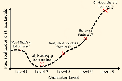 A graph with a new players stress levels plotted against the level character they are playing. This is not based on any quantifiable data, just my own observations ;)