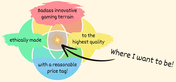 a four way venn diagram showing where I am striving for for my mangetic dungeon tiles. I want to make affordable gaming tiles that are of high quality, ethically made and really innovative and cool.