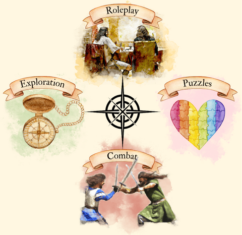 Roleplay combat exploration and puzzles, image of a compass pointing to each of the four pillars of dungeons and dragons games