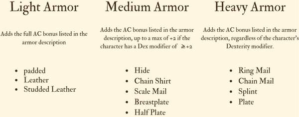 Light Armor: Adds the full AC bonus listed in the armor description. padded Leather Studded Leather Medium Armor: Adds the AC bonus listed in the armor description, up to a maximum of +2 if the character has a Dexterity modifier of +2 or higher. Hide Chain Shirt Scale Mail Breastplate Half Plate Heavy Armor: Adds the AC bonus listed in the armor description, regardless of the character's Dexterity modifier. Ring Mail Chain Mail Splint Plate