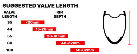 Suggested Valve Length