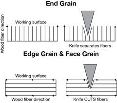 How a knife affects wood fibers when cutting on a butcherblock cutting board or butcherblock countertop.