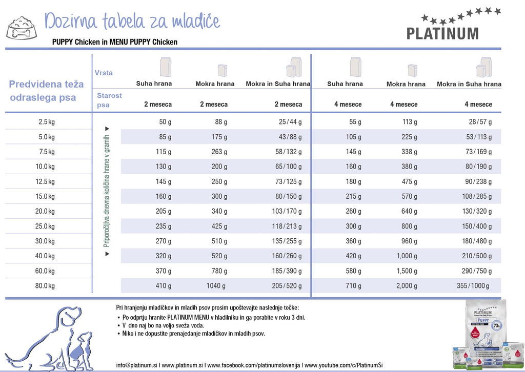 Shema hranjenja - mladiči in mladi psi