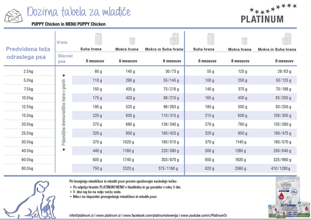 Shema hranjenja - mladiči in mladi psi