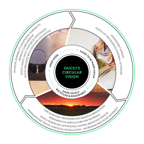 Paying careful consideration to fashion ethics and sustainability, the brand aims to become circular by design. Gucci’s circular vision infographic (Equilibrium)