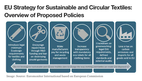 Infographic showing EU strategy for Sustainable and Circular Textiles: Overview of Proposed Policies (Source: Euromonitor)