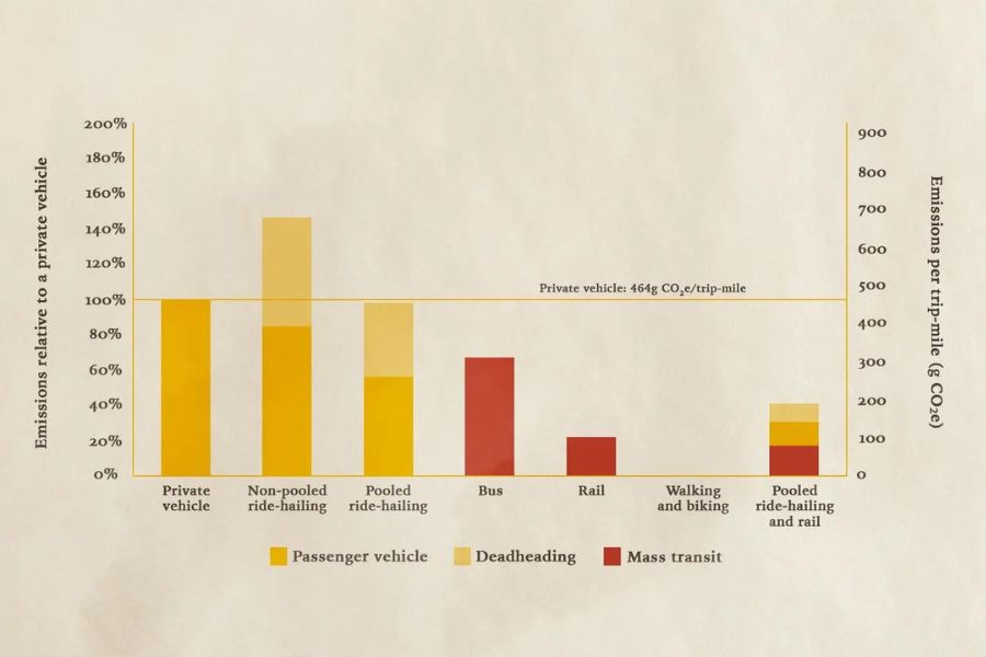 commuting emissions chart