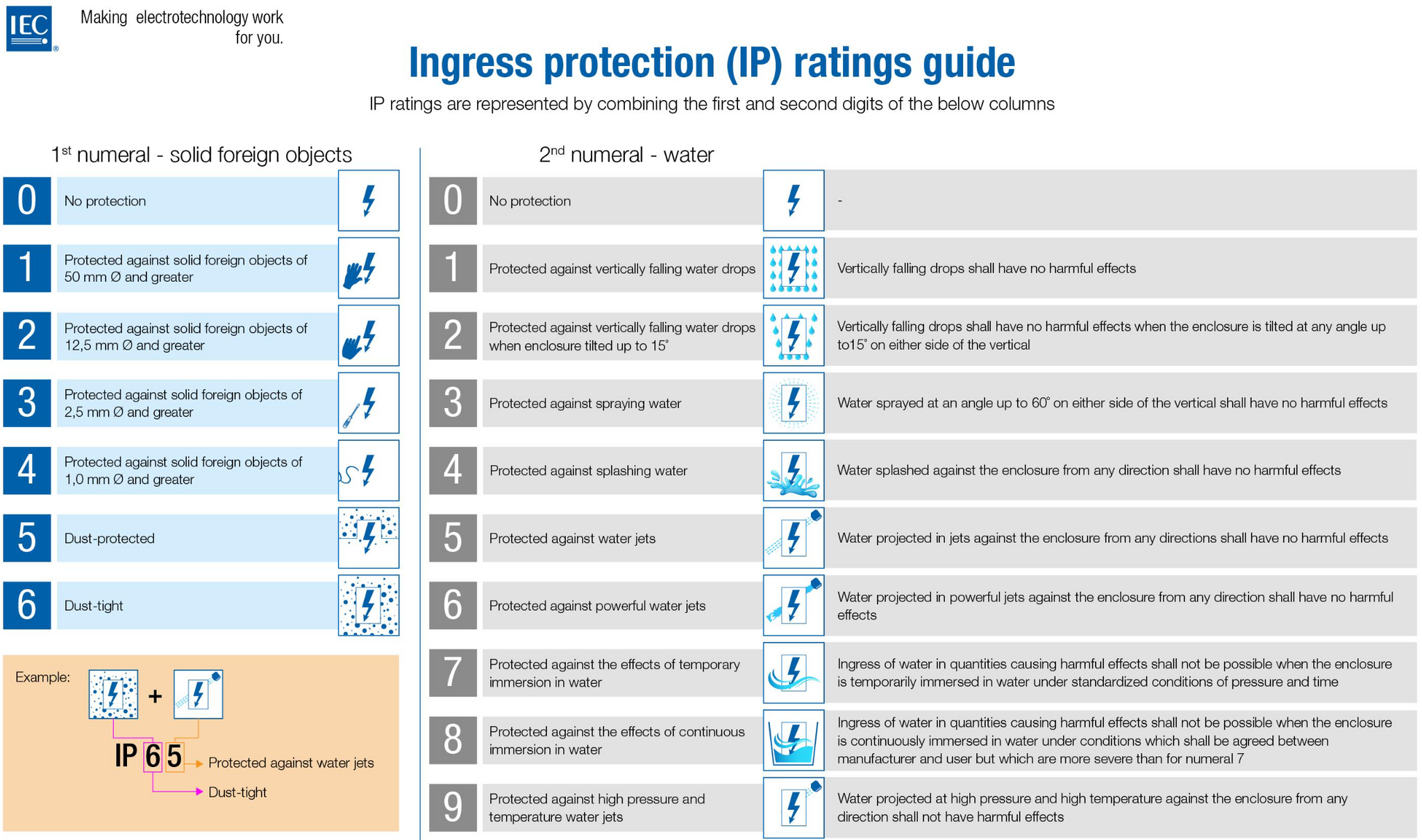 IP Rating Description