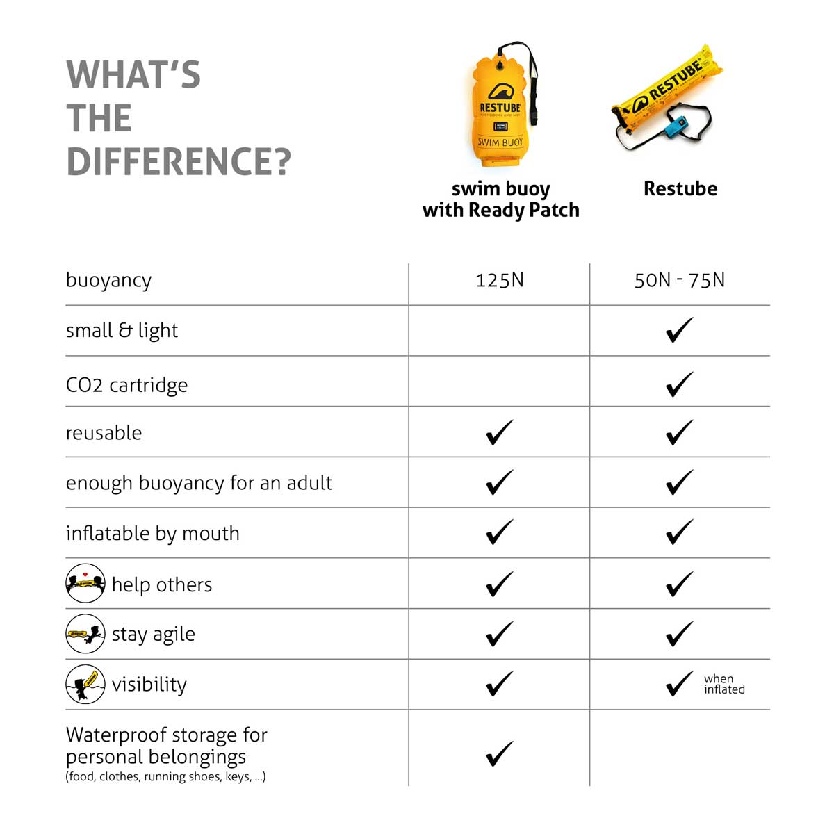 swim buoy and Restube safety buoy comparison