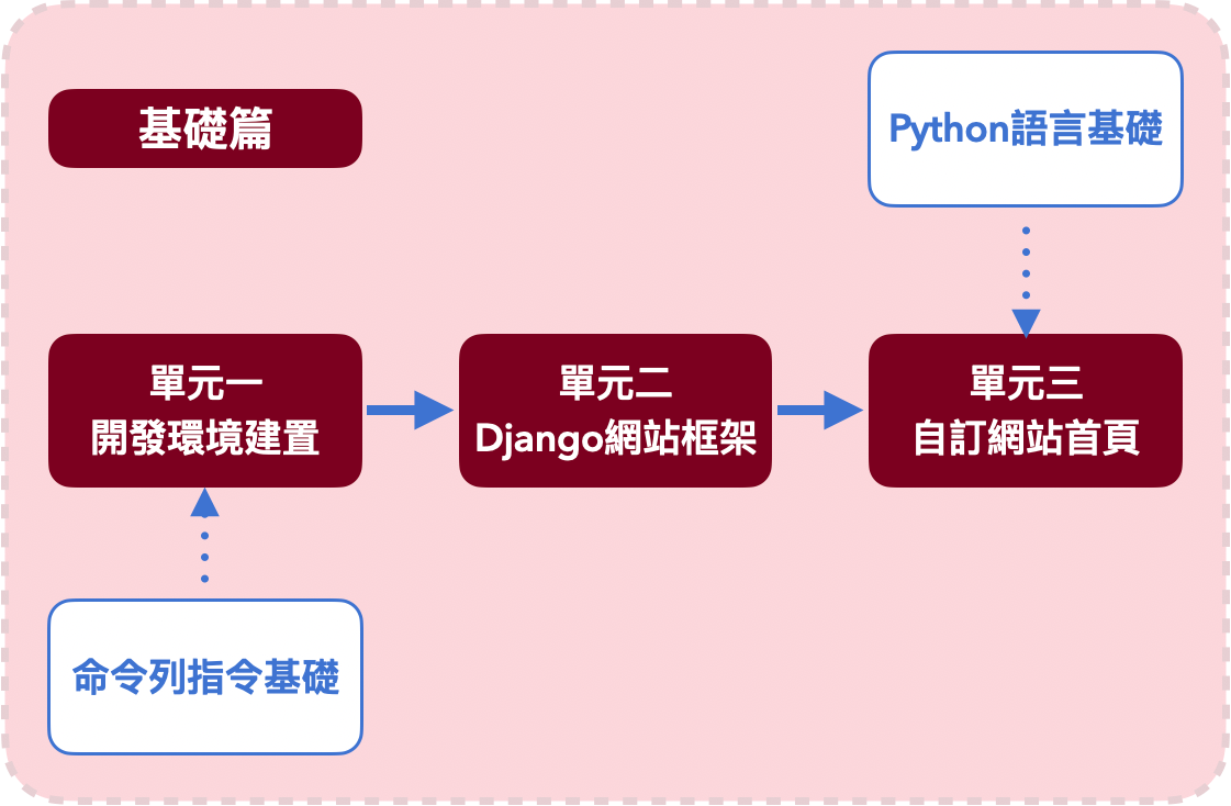 第一章介紹「基礎運算和常用到的機率概念」