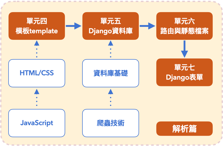 第一章介紹「基礎運算和常用到的機率概念」