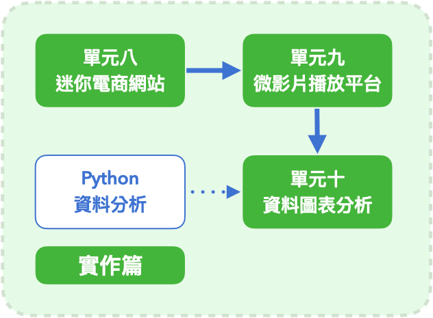 第一章介紹「基礎運算和常用到的機率概念」