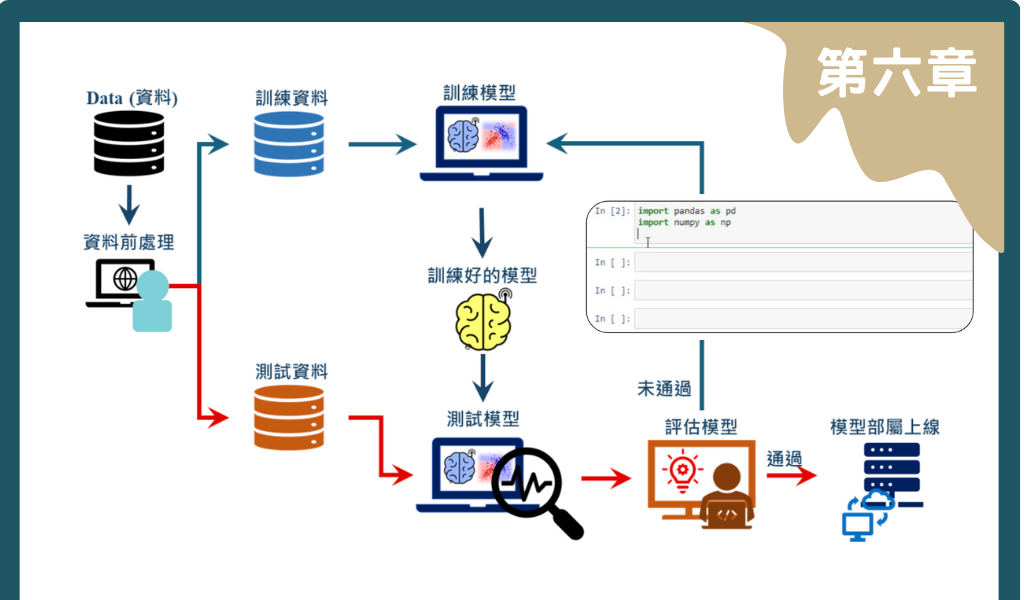 第六章從 kaggle 迴歸和分類的實際結構化資料集，將單元 1-5 學習的方法充分應用在四個範例中，讓學員可以更清楚看到在不同的範例上，只要是在結構資料下，可以用相同的操作方式得到成果，並進行完整的資料分析