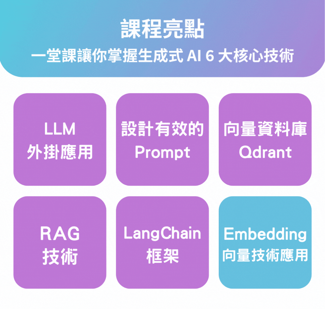 設計有效的 Prompt LangChain 框架 RAG 技術 Embedding 和向量技術應用 向量資料庫 Qdrant.gif__PID:bb979070-81d1-460a-9a57-719ca888316d