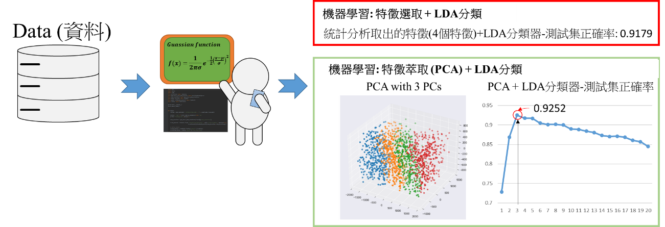 業界都在學的機器學習：統計學基礎與Python實作