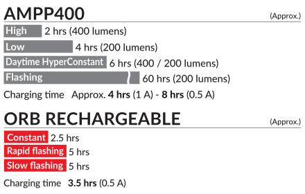 CatEye-Combo-Lights-AMPP400-ORB-HL-EL084RC_SL-LD160RC-R-Rechargeable-Run-Time