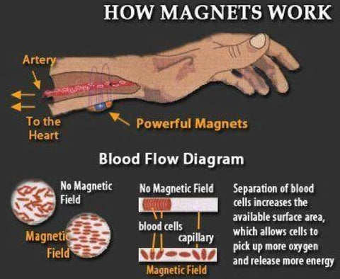 How magnets work