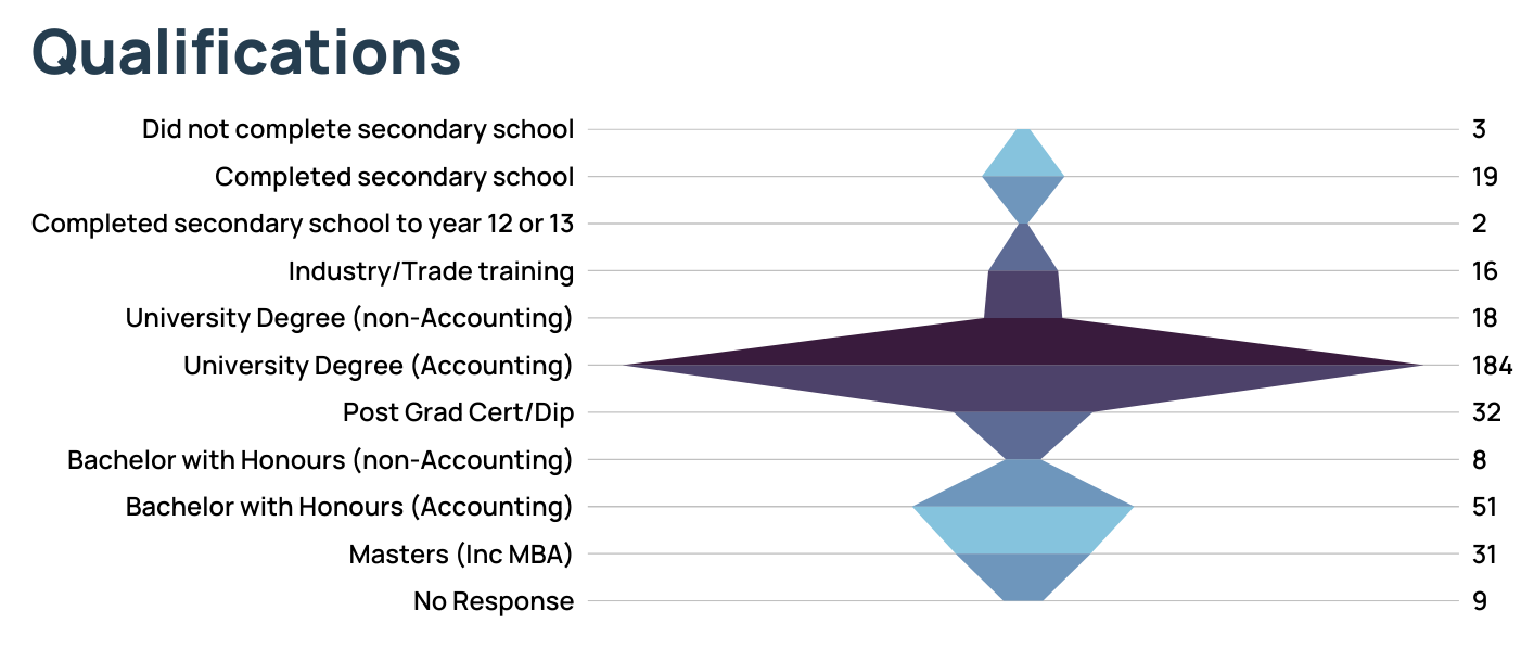 AU Bkpr Qualifications