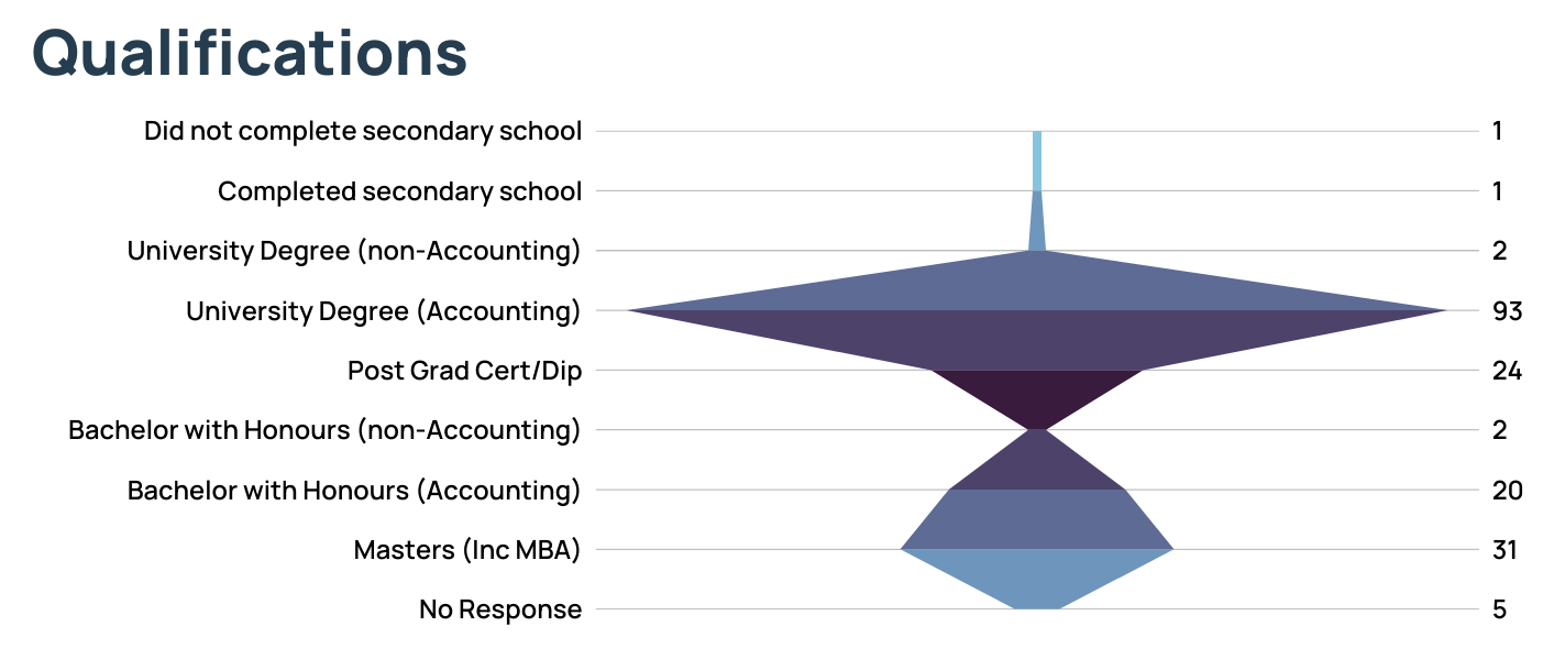 AU CPA Qualifications