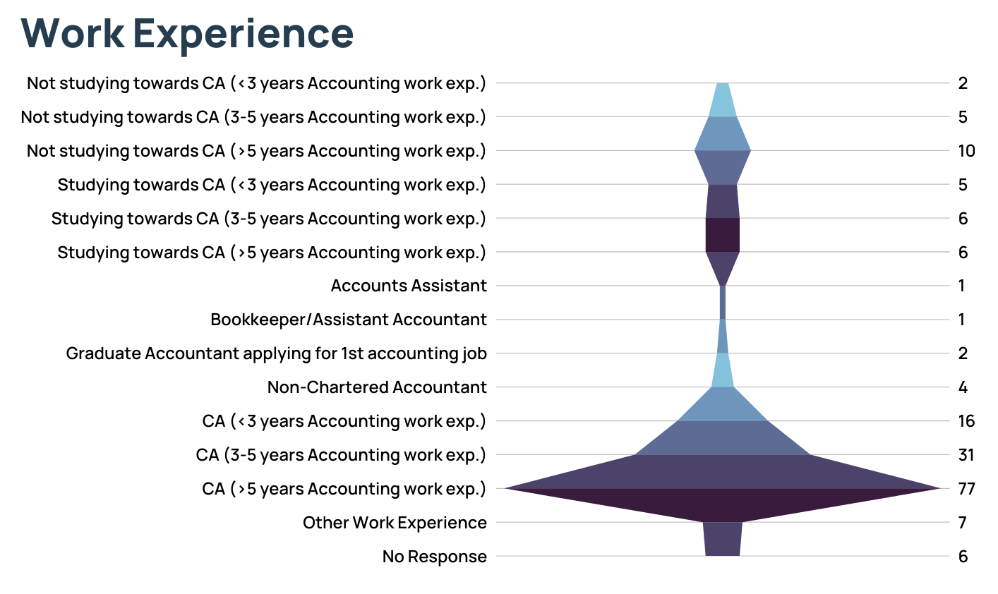 AU CPA Work Experience