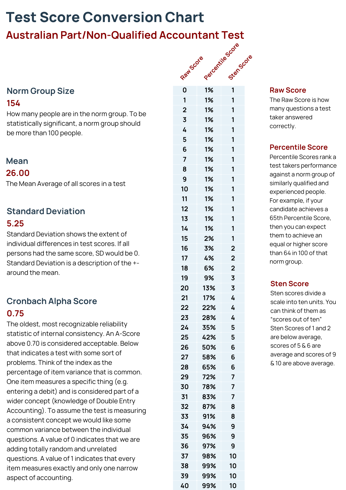 AU PNQ Test Score Table