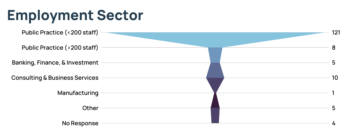 AU PNQ Employment Sector