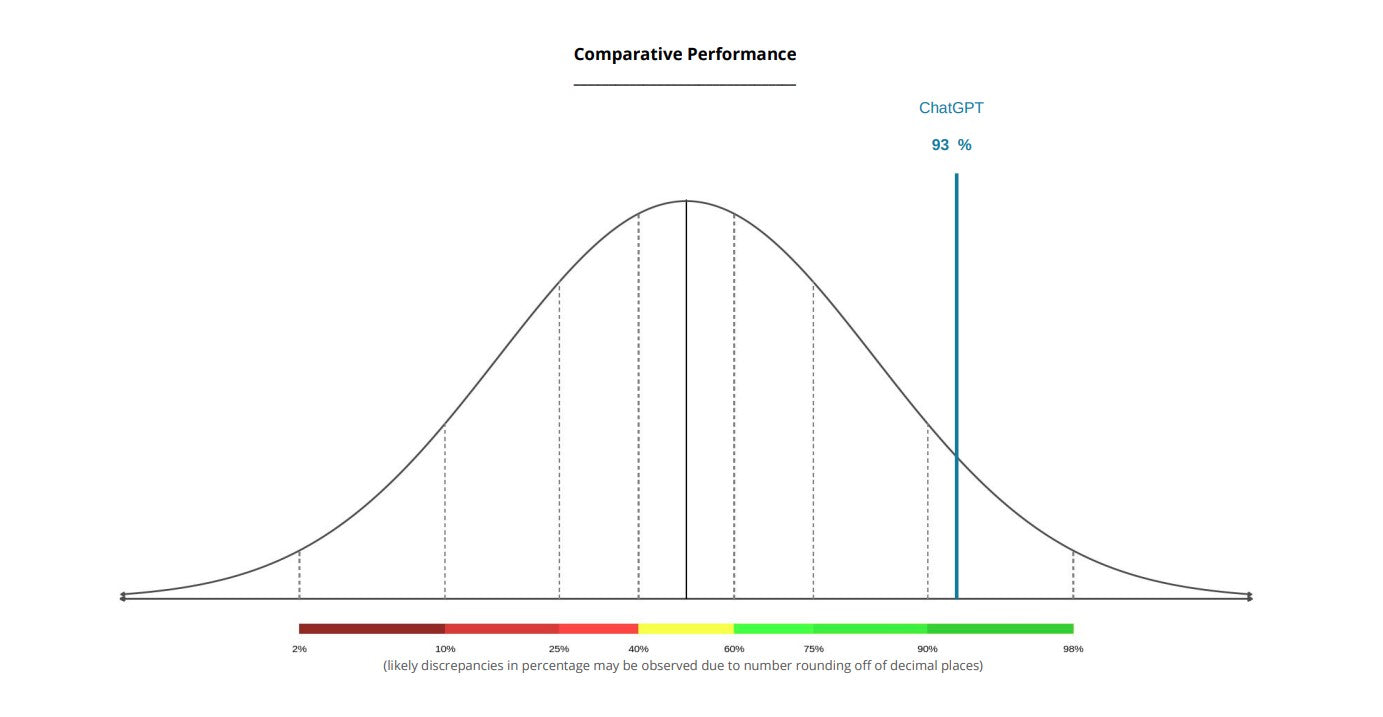 ChatGPT Distribution Curve