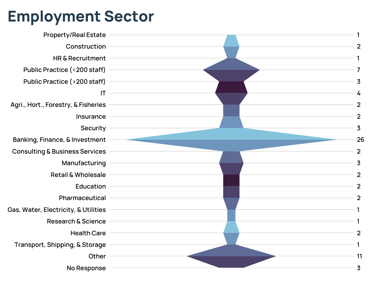 INT CPA Employment Sector